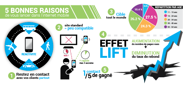 5 bonnes raisons de vous lancer dans l'Internet mobile : 1 Restez en contact avec vos clients partout. 2 Un site standard est peu compatible. 3 Cible tout le monde. 4 Effet lift : Augmentation du nombre de pages et diminution du taux de rebond. 5 20% de contacts en plus de gagnés.